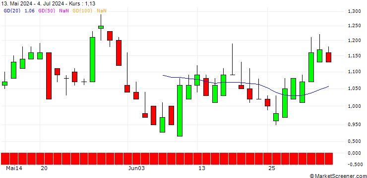 Chart SG/PUT/ASTRAZENECA/12000/0.1/20.06.25