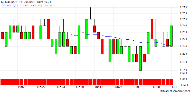 Chart SG/PUT/HSBC HOLDINGS/600/1/20.12.24