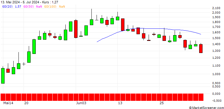 Chart SG/CALL/LOGITECH INT./75/0.1/20.12.24