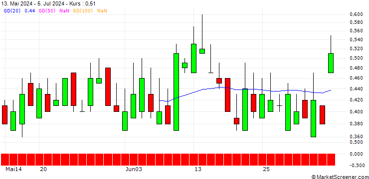 Chart SG/PUT/HSBC HOLDINGS/700/1/20.09.24