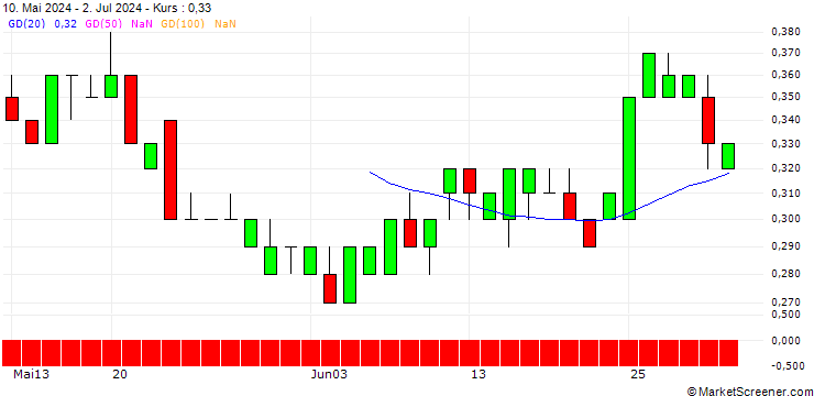 Chart SG/CALL/SNAP/22/0.1/19.12.25