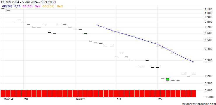 Chart BNP/PUT/INTUITIVE SURGICAL/350/0.1/20.09.24