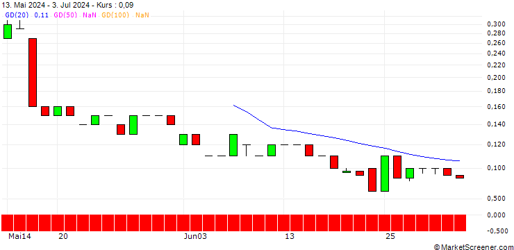 Chart UNICREDIT BANK/PUT/WALMART/60/0.1/15.01.25