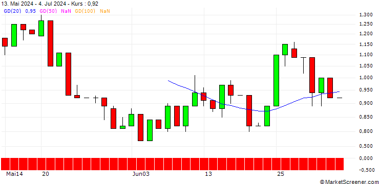 Chart UNICREDIT BANK/CALL/SNAP/25/1/15.01.25