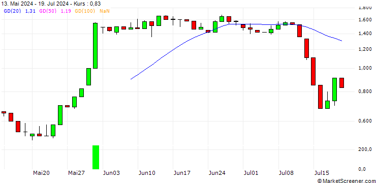 Chart UNICREDIT BANK/PUT/PAYCOM SOFTWARE/150/0.1/18.09.24