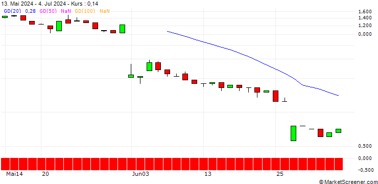 Chart UNICREDIT BANK/CALL/GSK PLC/1750/1/18.09.24