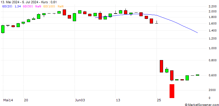 Chart UNICREDIT BANK/PUT/FEDEX CORP/250/0.1/15.01.25