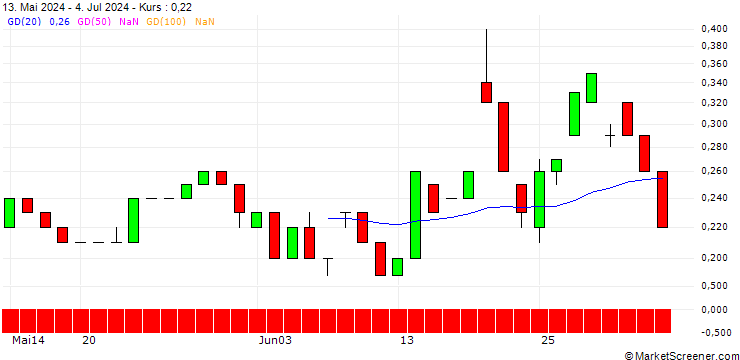 Chart UNICREDIT BANK/PUT/DANONE/60/0.1/18.09.24