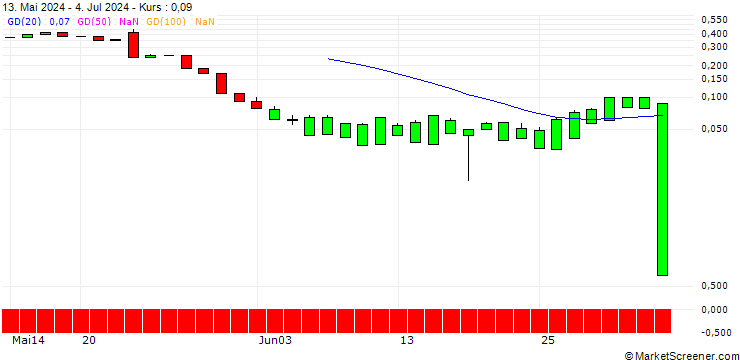 Chart UNICREDIT BANK/CALL/SNOWFLAKE A/280/0.1/15.01.25
