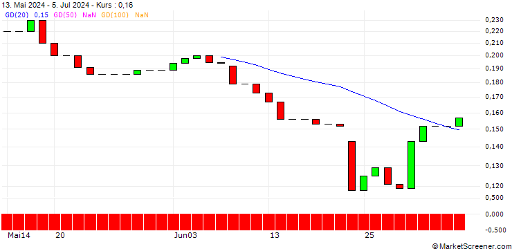 Chart HSBC/CALL/ZALANDO/50/0.1/17.06.26