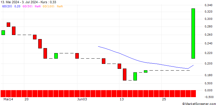 Chart HSBC/CALL/GRENKE/28/0.1/17.06.26