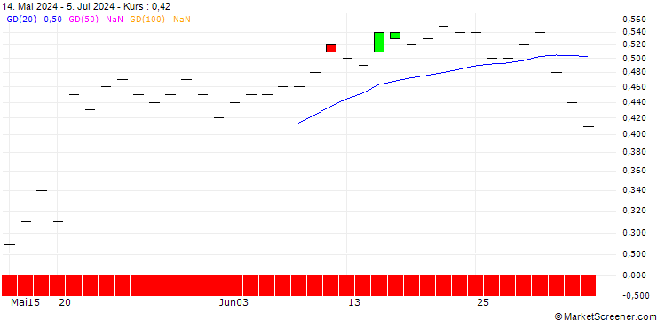 Chart JP MORGAN/PUT/LI AUTO ADR/22/0.1/15.11.24