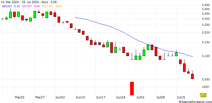 Chart DZ BANK/CALL/SALZGITTER/22.5/0.1/21.03.25