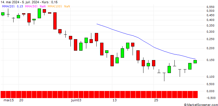Chart DZ BANK/PUT/EUR/HUF/380/100/06.09.24