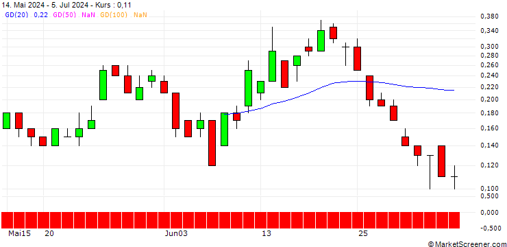 Chart DZ BANK/PUT/EUR/NOK/10.9/100/06.09.24
