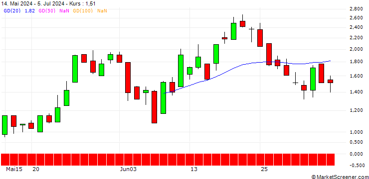 Chart DZ BANK/PUT/EUR/NOK/11.5/100/06.09.24