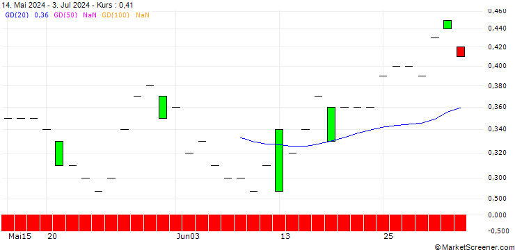 Chart DZ BANK/PUT/IONS GROUNPV/25/0.1/20.06.25