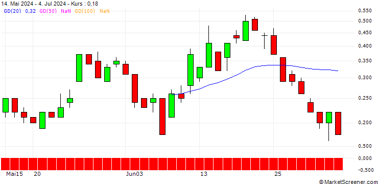 Chart DZ BANK/PUT/EUR/NOK/11/100/06.09.24