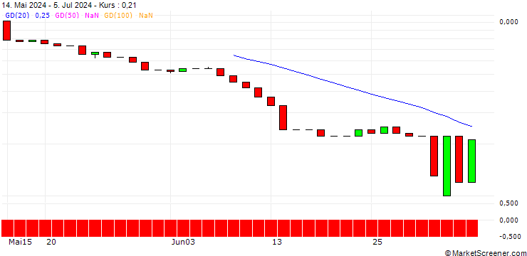 Chart UNICREDIT BANK/CALL/1&1 AG/32/1/18.06.25