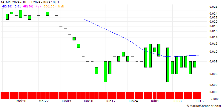 Chart PUT/SHOPIFY A/35/0.1/20.09.24
