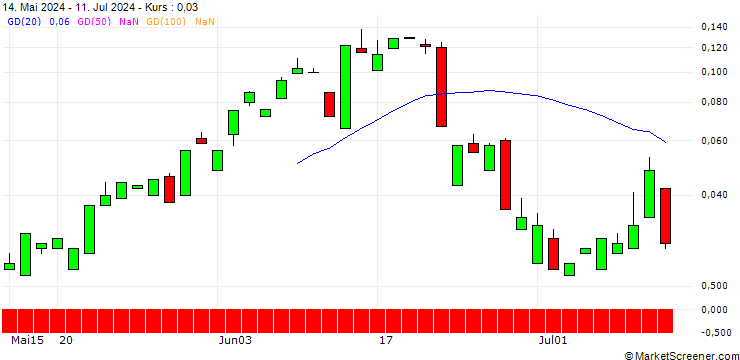 Chart PUT/DROPBOX A/22/0.1/19.07.24