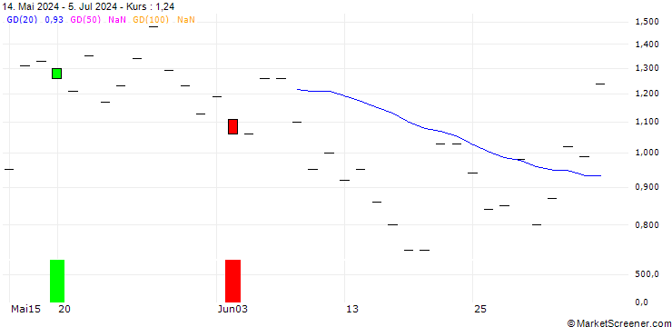 Chart SG EFF. CALL24 AMD