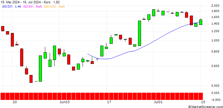 Chart BANK VONTOBEL/PUT/MODERNA/130/0.1/20.09.24