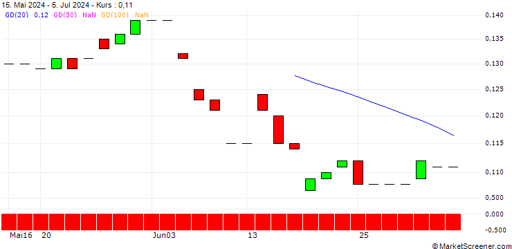 Chart PUT/PINTEREST/30/0.1/21.03.25