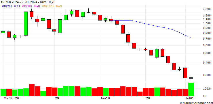 Chart UNICREDIT BANK/CALL/BIONTECH ADR/100/0.1/18.12.24