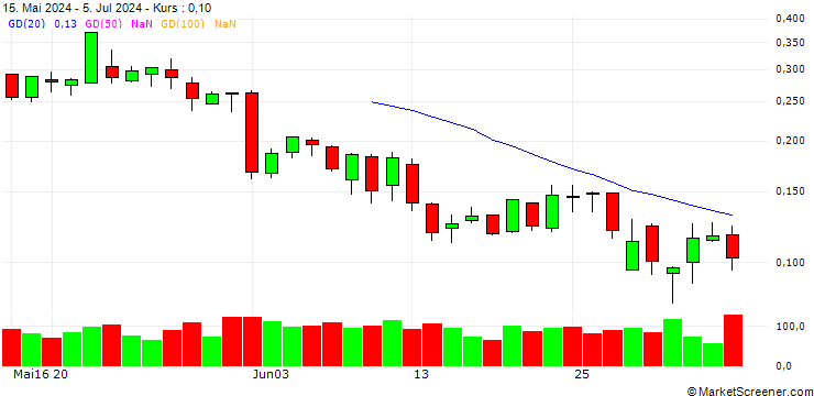 Chart UNICREDIT BANK/CALL/EXOR NV/120/0.1/18.12.24