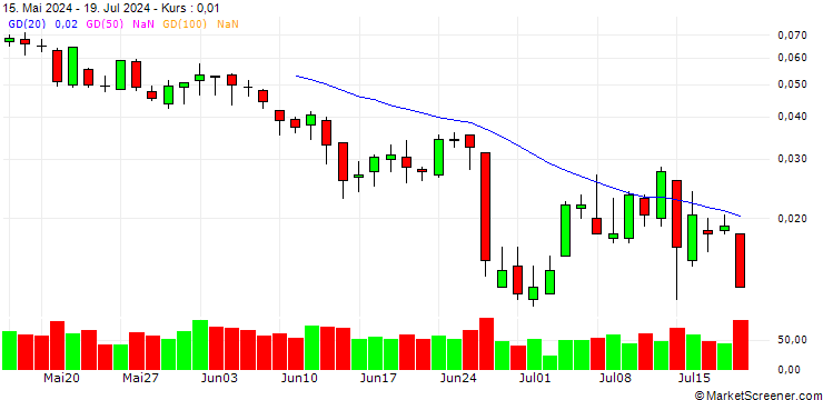 Chart UNICREDIT BANK/CALL/SALVATORE FERRAGAMO/10/0.1/18.09.24