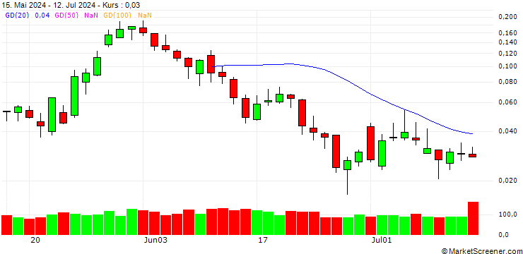 Chart UNICREDIT BANK/CALL/RENAULT/60/0.1/18.09.24