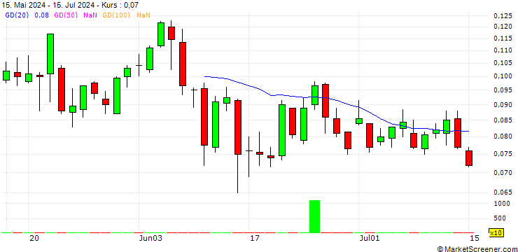 Chart UNICREDIT BANK/CALL/A2A SPA/2.2/1/19.03.25