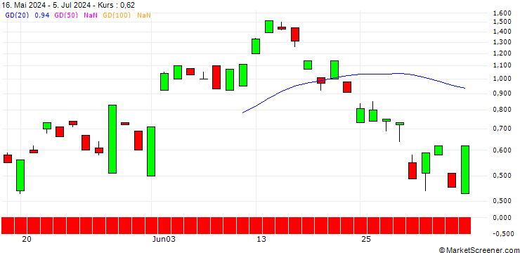 Chart BANK VONTOBEL/PUT/ENI/15/1/18.07.24