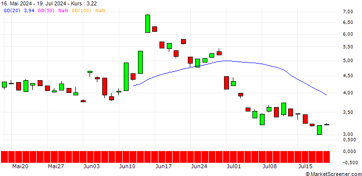 Chart BANK VONTOBEL/PUT/UNICREDIT/38/1/19.12.24