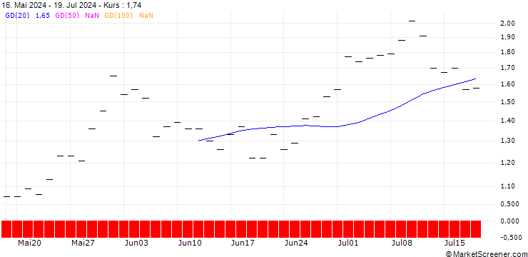 Chart JP MORGAN/PUT/METTLER-TOLEDO INTL/1500/0.01/20.12.24