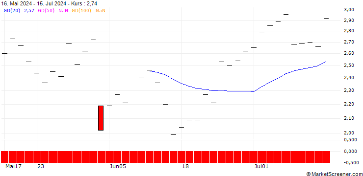 Chart JP MORGAN/CALL/DIAMONDBACK ENERGY/220/0.1/20.06.25