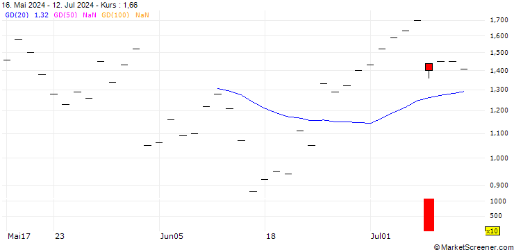 Chart JP MORGAN/CALL/DIAMONDBACK ENERGY/215/0.1/15.11.24