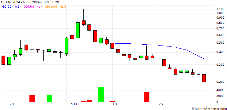 Chart JP MORGAN/CALL/NOVAVAX/15/0.1/17.01.25