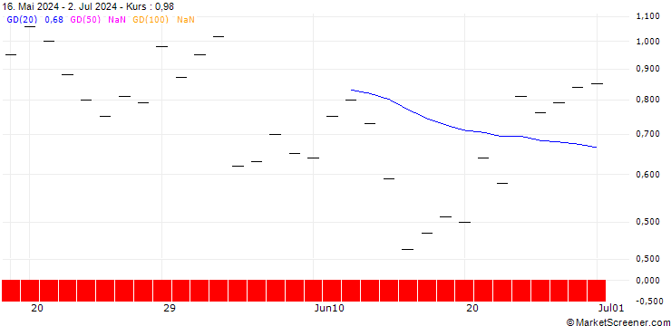 Chart JP MORGAN/CALL/DIAMONDBACK ENERGY/215/0.1/20.09.24