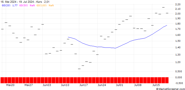 Chart JP MORGAN/CALL/DIAMONDBACK ENERGY/220/0.1/17.01.25