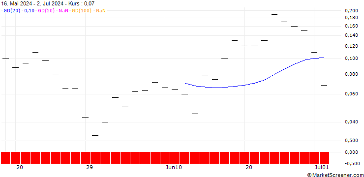 Chart JP MORGAN/CALL/COLGATE-PALMOLIVE/100/0.1/16.08.24