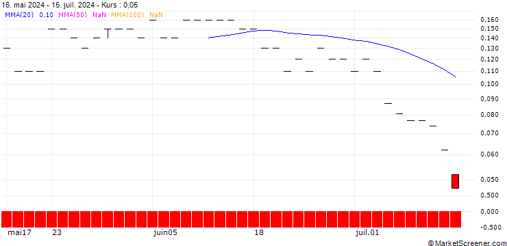 Chart JP MORGAN/PUT/NEWMONT/36/0.1/20.12.24
