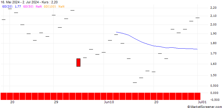 Chart JP MORGAN/CALL/DIAMONDBACK ENERGY/210/0.1/17.01.25