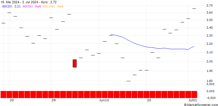 Chart JP MORGAN/CALL/DIAMONDBACK ENERGY/200/0.1/17.01.25