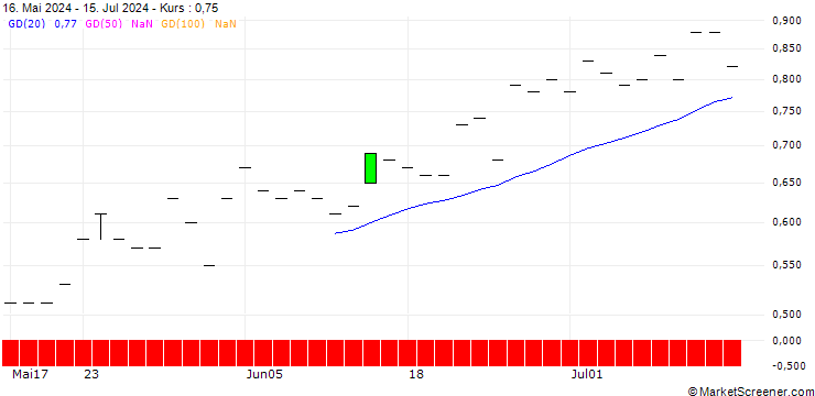 Chart JP MORGAN/PUT/DOW INC./60/0.1/20.12.24