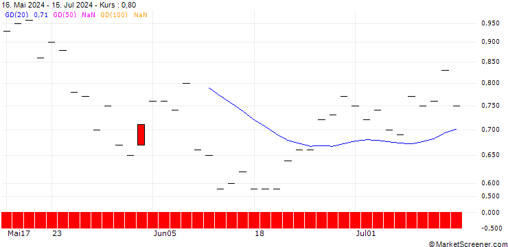 Chart JP MORGAN/PUT/CROCS/115/0.1/20.12.24