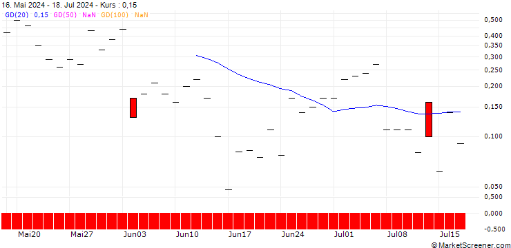 Chart JP MORGAN/CALL/DIAMONDBACK ENERGY/215/0.1/19.07.24