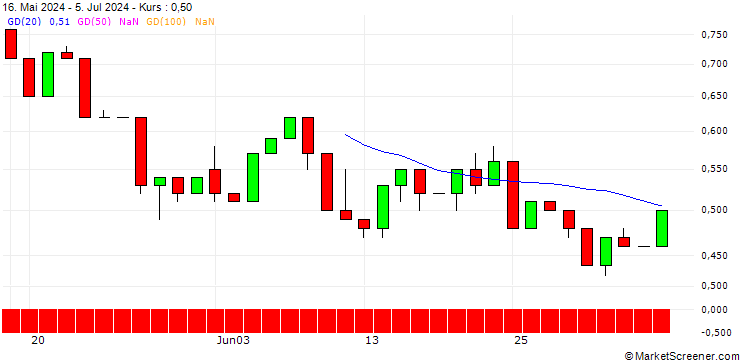 Chart UNICREDIT BANK/CALL/FISERV/165/0.1/15.01.25