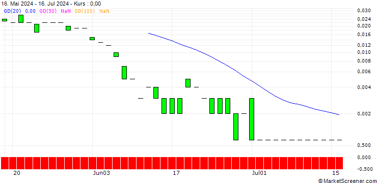 Chart PUT/SHOPIFY A/45/0.1/19.07.24